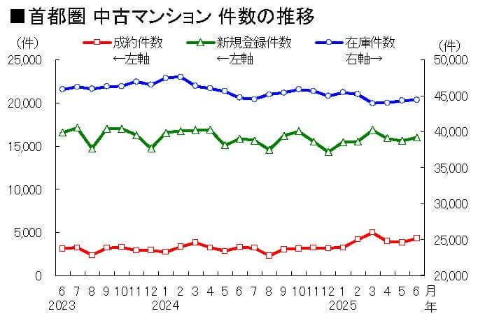 首都圏 中古マンション 件数の推移
