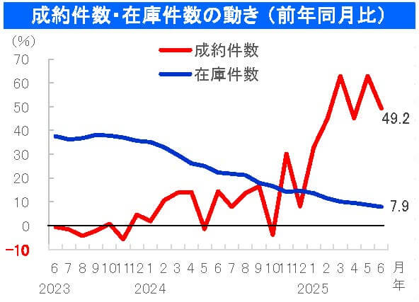 中古戸建の成約件数・在庫件数の動き （前年同月比）