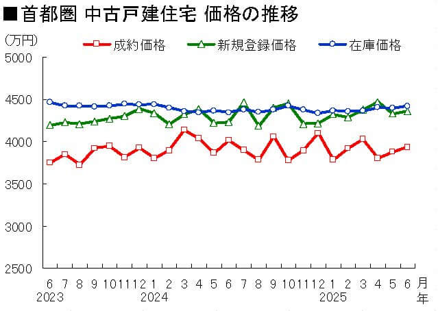 首都圏 中古戸建住宅 価格の推移