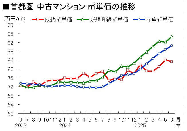 首都圏 中古マンション ㎡単価の推移