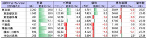 首都圏エリア別 中古マンション市場の成約動向