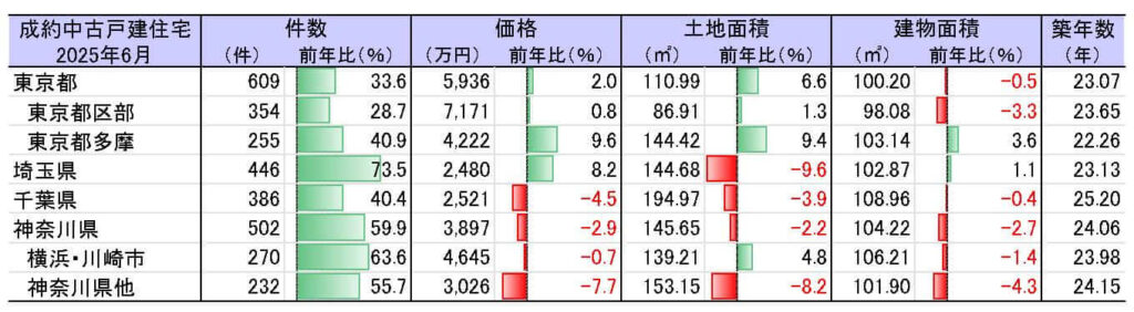 中古戸建成約