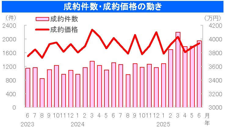 中古戸建の成約件数・成約価格の動き