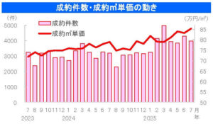 中古マンション成約件数・成約㎡単価の動き