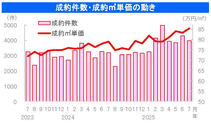 中古マンション成約件数・成約㎡単価の動き