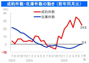 中古マンション成約件数・在庫件数の動き （前年同月比）