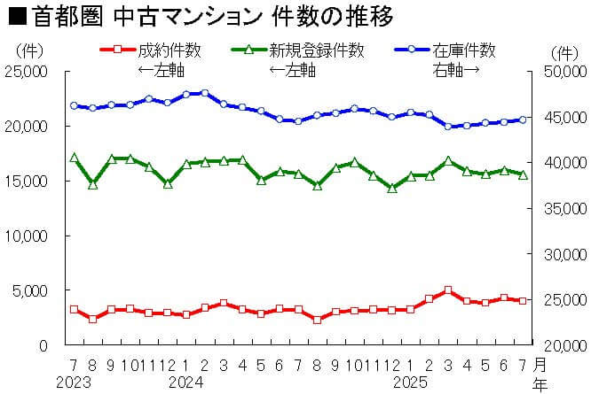 首都圏　中古マンション　件数の推移