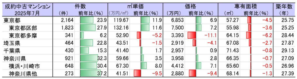 首都圏エリア別 中古マンション市場の成約動向
