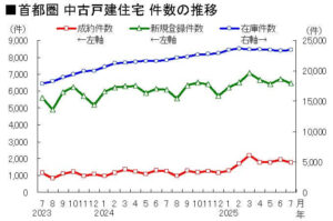 首都圏 中古戸建件数の推移