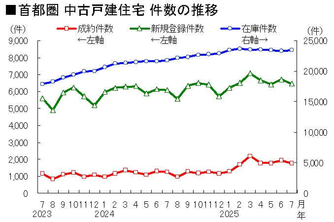 首都圏 中古戸建件数の推移