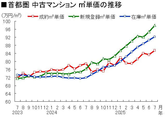 首都圏 中古マンション ㎡単価の推移
