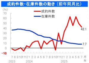 中古戸建の成約件数・在庫件数の動き （前年同月比）