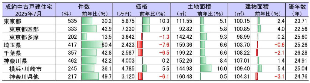 中古戸建成約