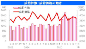 中古戸建の成約件数・成約価格の動き