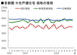 首都圏 中古戸建住宅 価格の推移