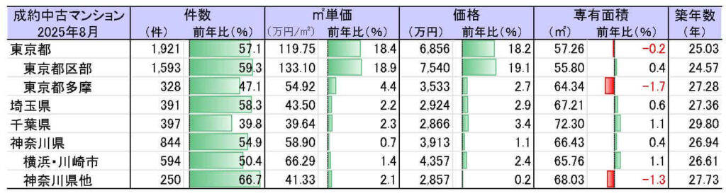首都圏エリア別 中古マンション市場の成約動向