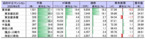首都圏エリア別 中古マンション市場の成約動向