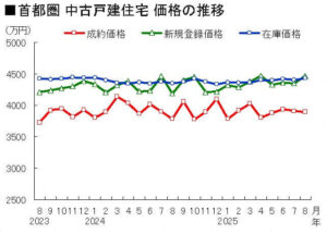 首都圏 中古戸建住宅 価格の推移