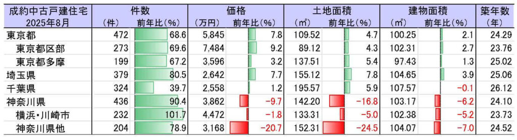 中古戸建成約