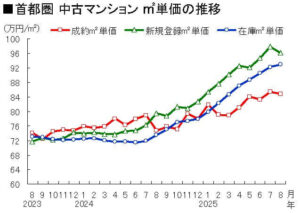 首都圏 中古マンション ㎡単価の推移