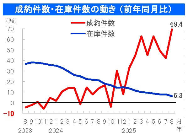 中古戸建の成約件数・在庫件数の動き （前年同月比）