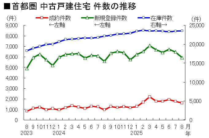 首都圏 中古戸建件数の推移