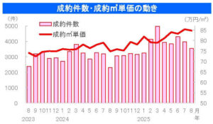 中古マンション成約件数・成約㎡単価の動き