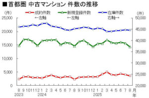 首都圏 中古マンション 件数の推移