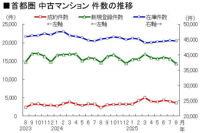 首都圏　中古マンション　件数の推移
