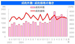 中古戸建の成約件数・成約価格の動き