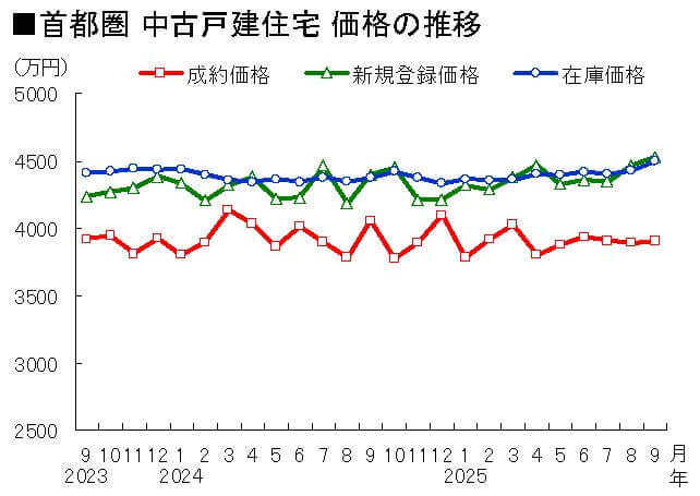 首都圏 中古戸建住宅 価格の推移