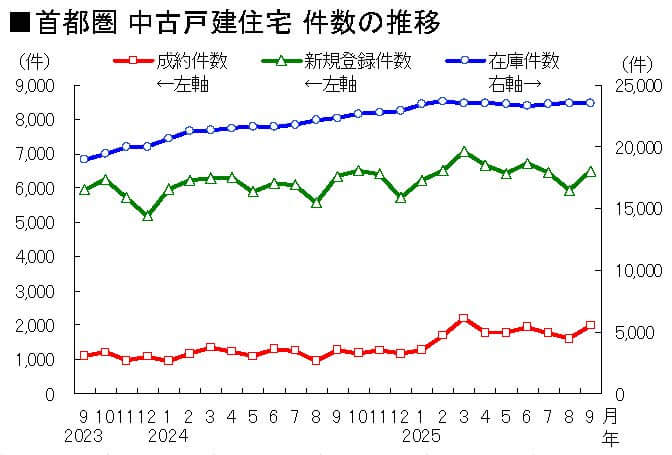 首都圏 中古戸建件数の推移