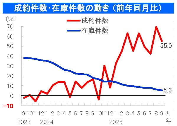 成約件数・在庫件数の動き