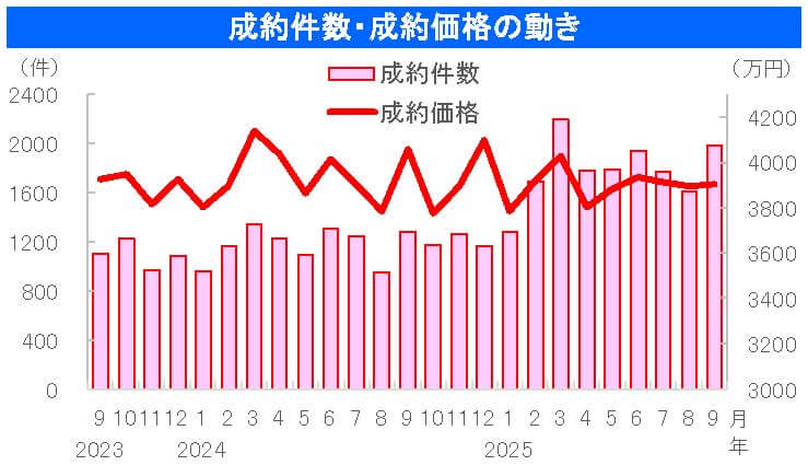 中古戸建成約件数・成約価格の動き