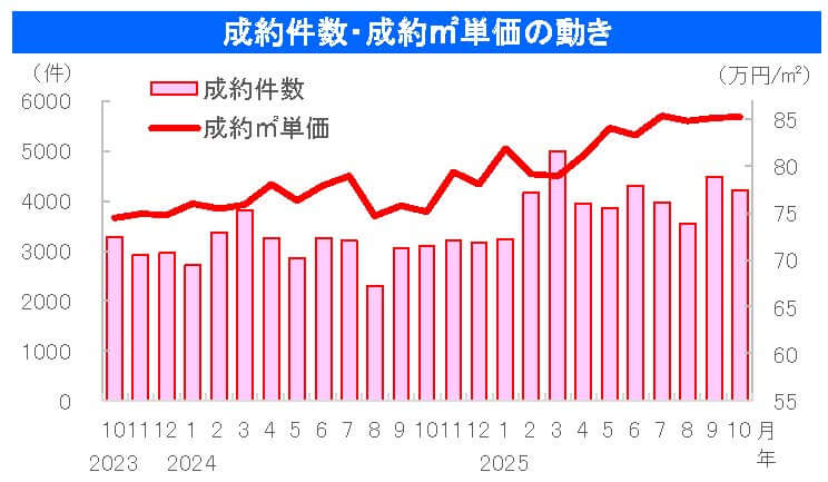 中古マンション成約件数・成約㎡単価の動き