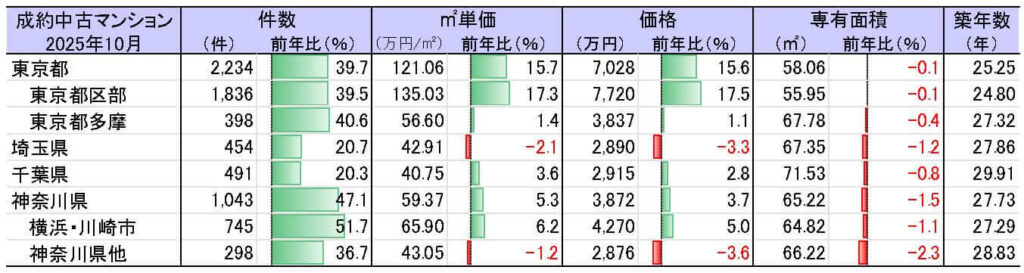 中古マンション成約動向