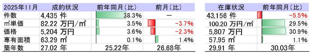 中古マンション市況