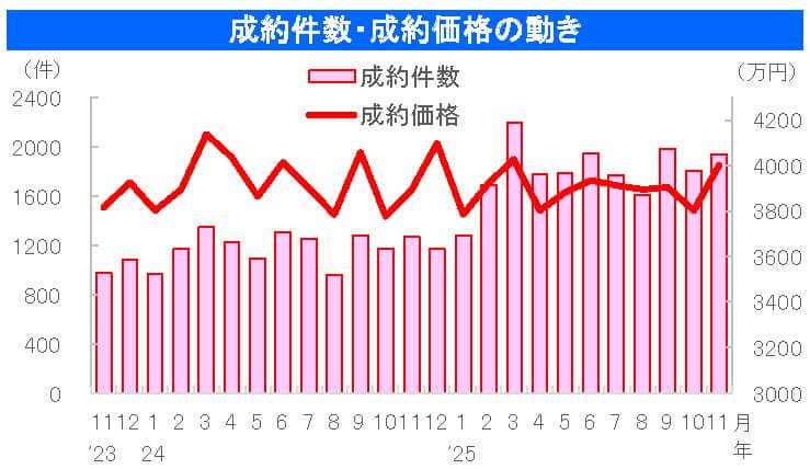 中古戸建成約件数・成約価格の動き