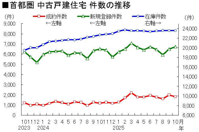 首都圏 中古戸建件数の推移