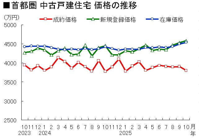首都圏 中古戸建住宅 価格の推移