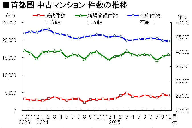 首都圏　中古マンション件数の推移