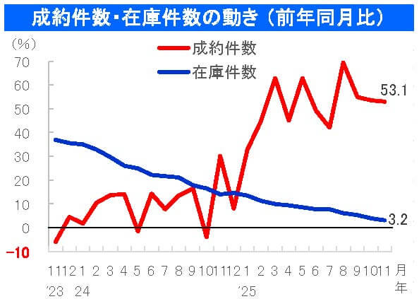 中古戸建成約件数・成約価格の動き