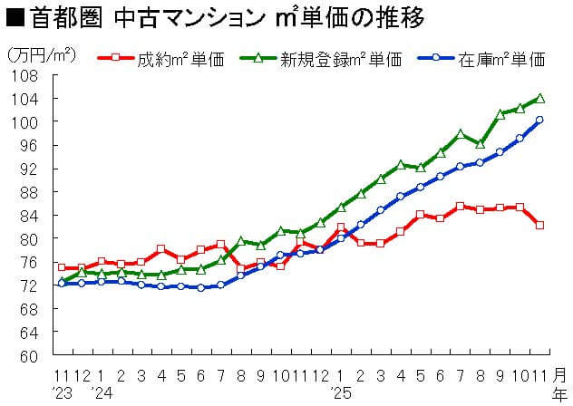 首都圏 中古マンション㎡単価の推移