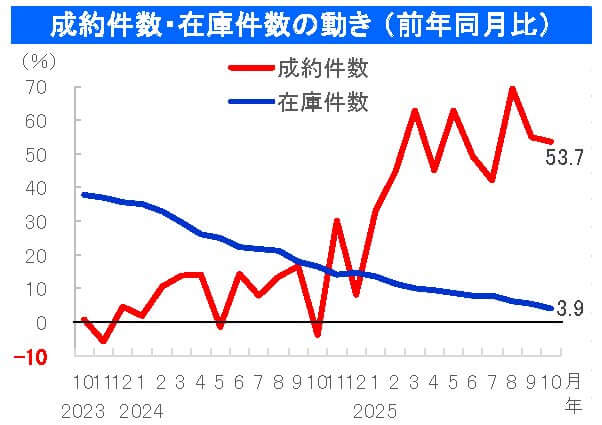 中古戸建成約件数・成約価格の動き