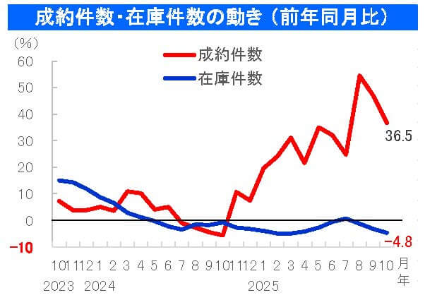中古マンション成約件数・在庫件数の動き