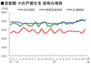 首都圏 中古戸建住宅 価格の推移