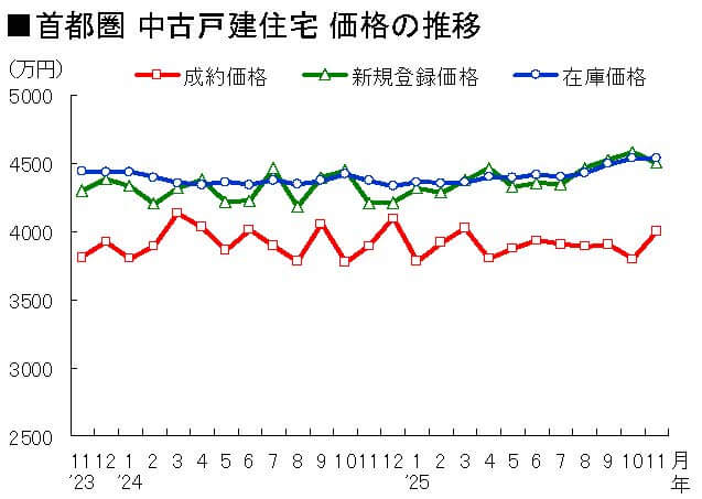 首都圏 中古戸建住宅 価格の推移