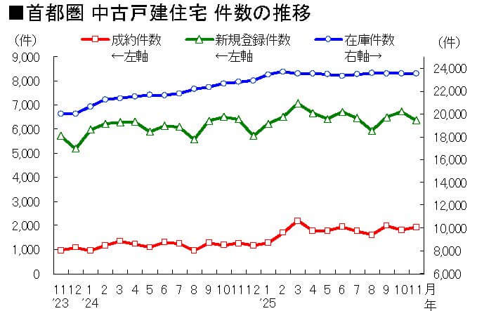首都圏 中古戸建住宅 価格の推移