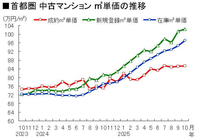首都圏　中古マンション㎡単価の推移