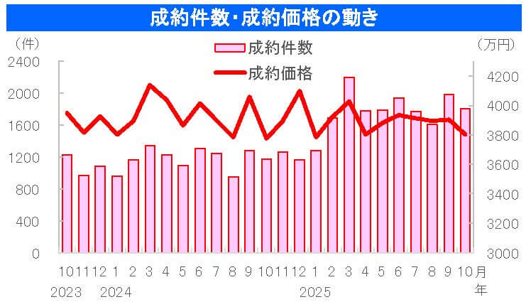 中古戸建成約件数・成約価格の動き